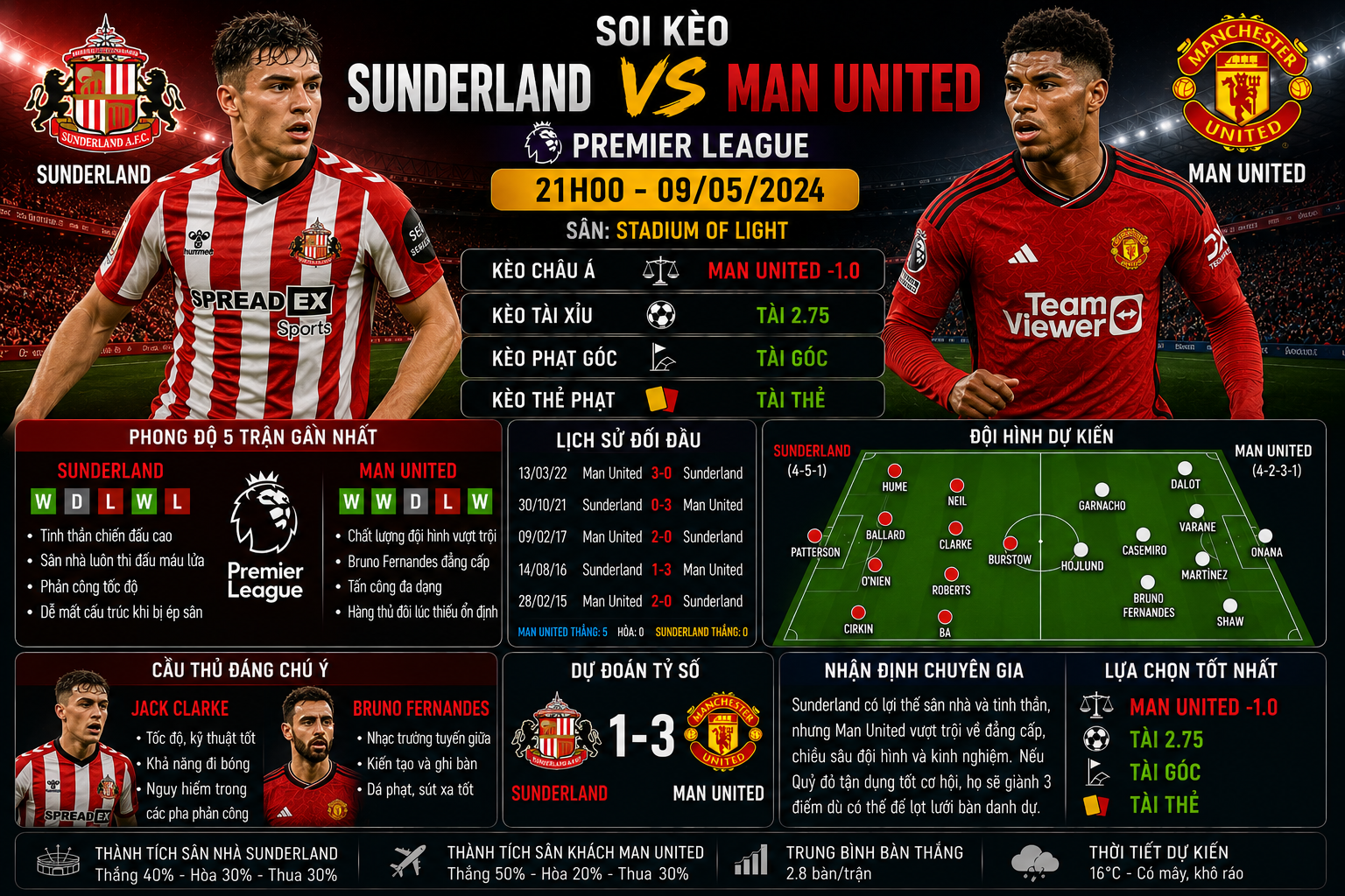 Sunderland vs Man Utd