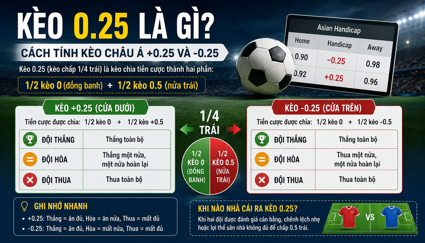 kèo 0.25 là gì
